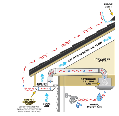 PreVent-It Soffit Vents 4 Inch - Only Design that Prevents Moist Air from Re-entering Home, Under Eave Exterior Vents for Bathroom Exhaust Fan, Screws Included, White, 1-Pack